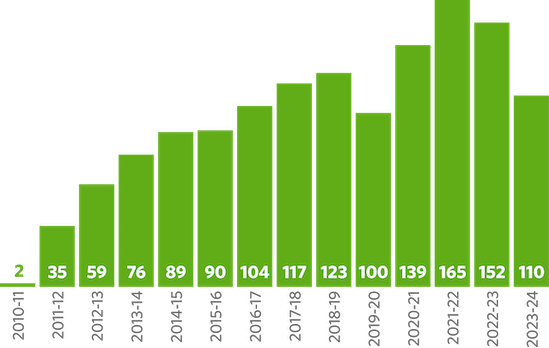 Chart showing participating authors from 2010 to 2024